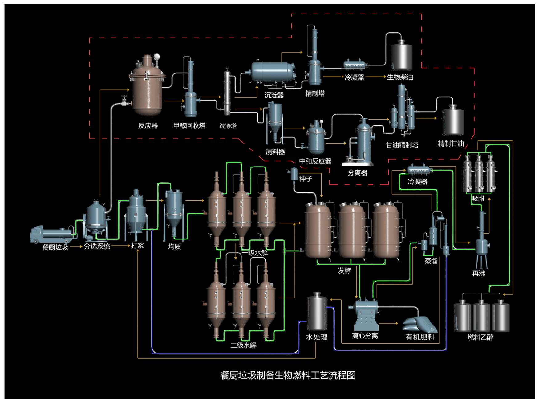 餐厨垃圾全资源化处理工艺流程图