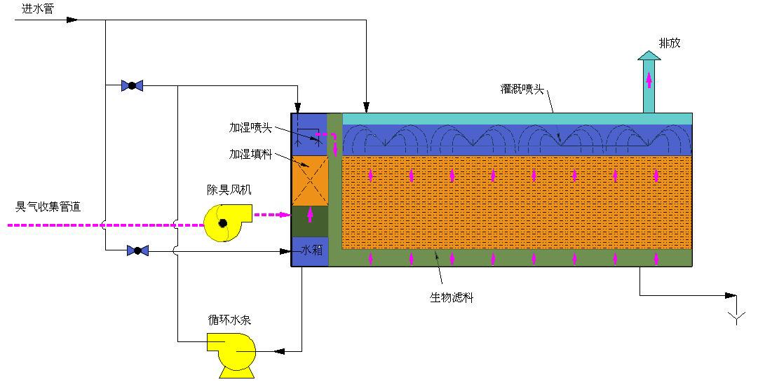 生物除臭滤池工艺流程图